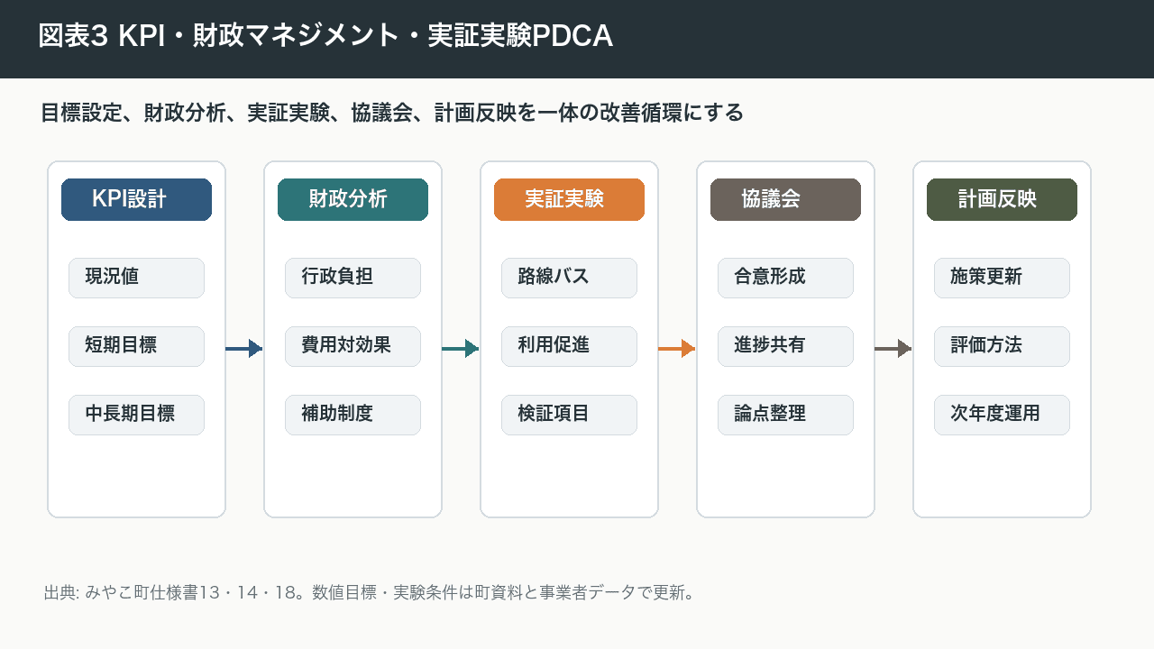 図表3 KPI・財政マネジメント・実証実験PDCA
