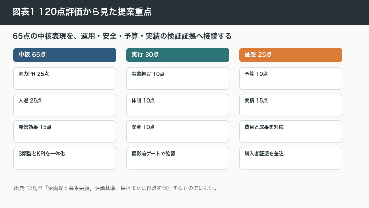 図表1 120点評価から見た提案重点