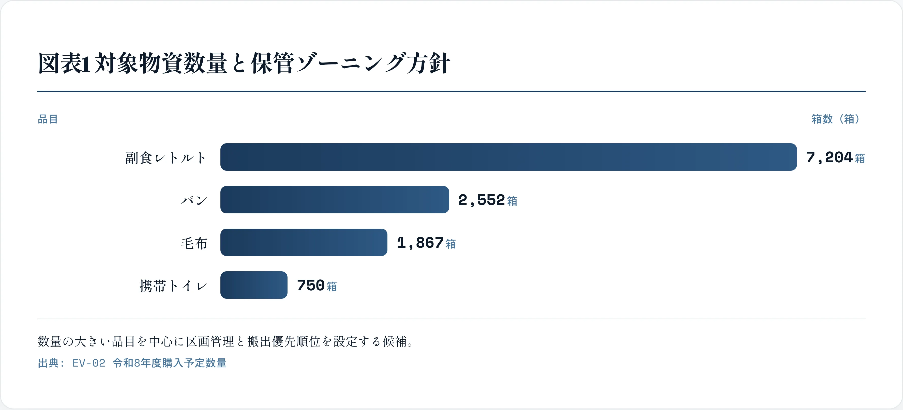 図表1 対象物資数量と保管ゾーニング方針