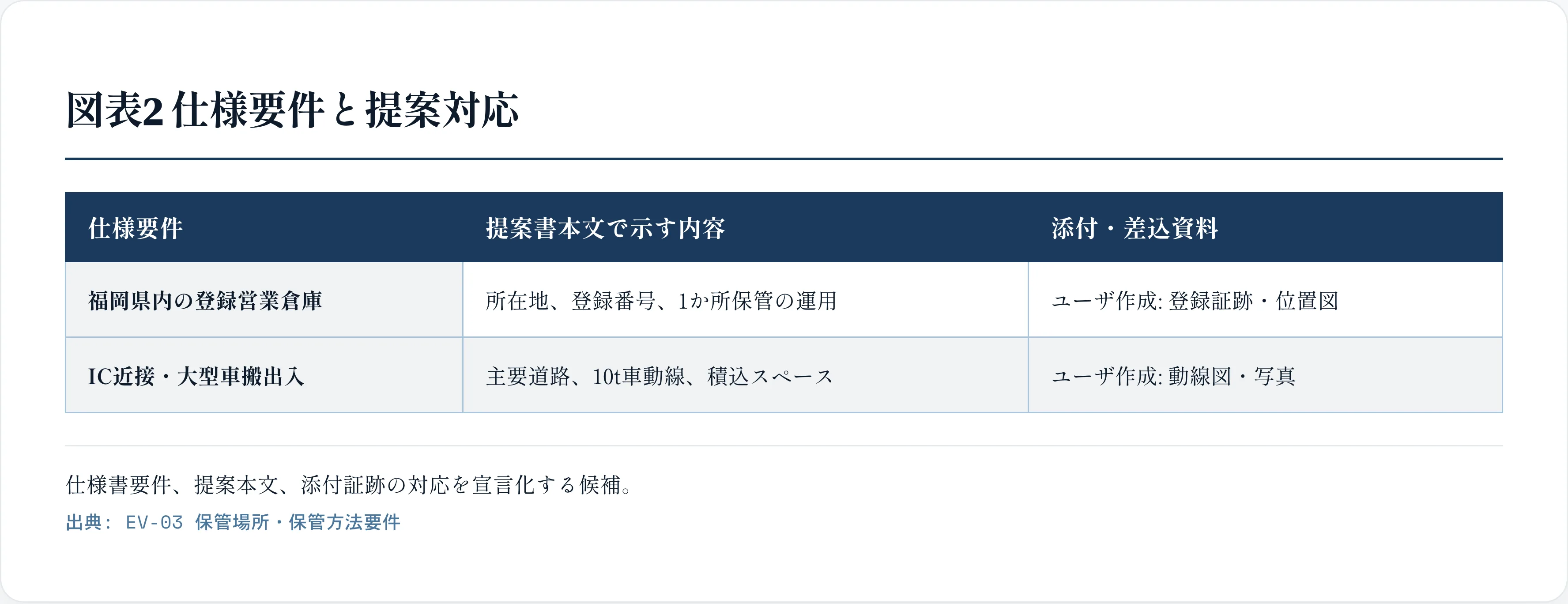 図表2 仕様要件と提案対応