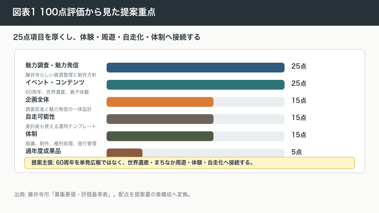 令和8年度藤井寺市観光プロモーション推進業務の提案図版サンプル: 図表1 100点評価から見た提案重点