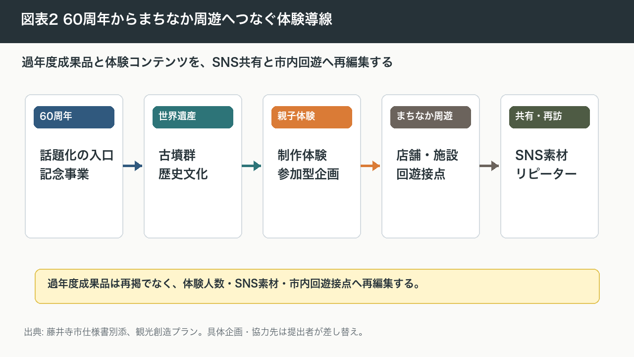 図表2 60周年からまちなか周遊へつなぐ体験導線