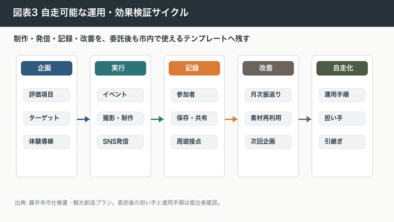 図表3 自走可能な運用・効果検証サイクル