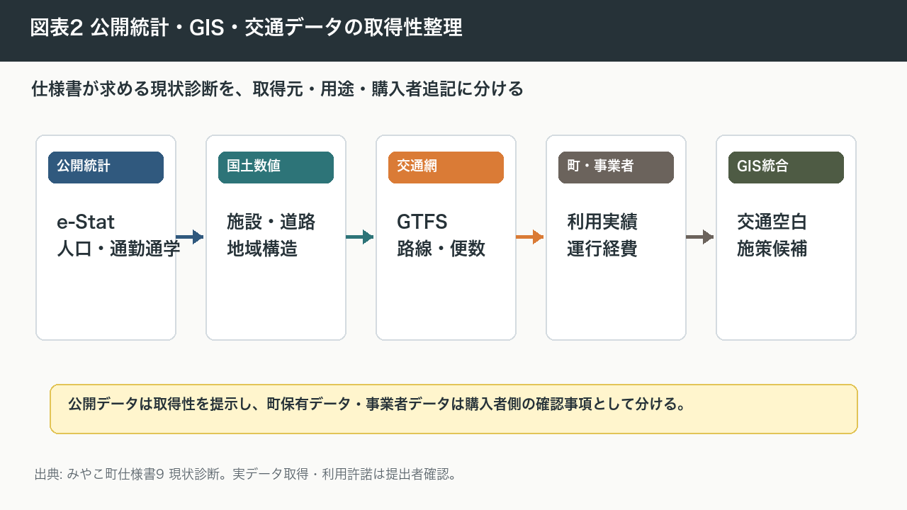 図表2 公開統計・町保有データ・交通事業者データの取得性