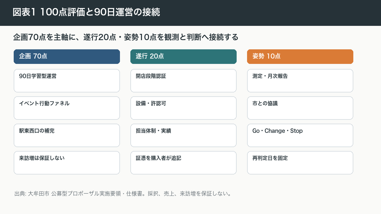 路面電車204号車内店舗運営等業務 提案支援の提案図版サンプル: 図表1 100点評価と90日運営の接続