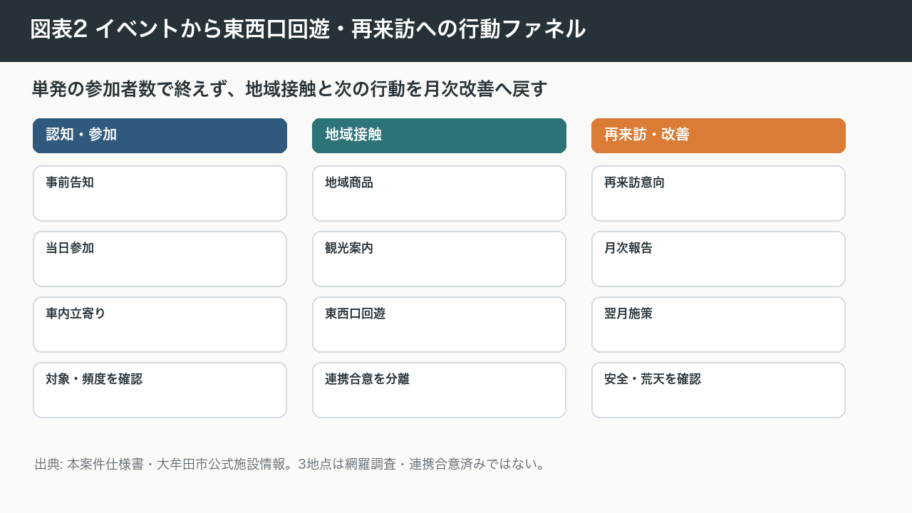 図表2 イベントから東西口回遊・再来訪への行動ファネル