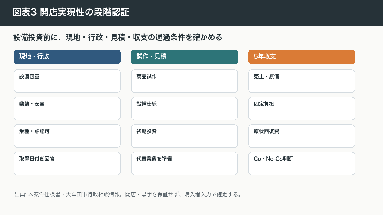 図表3 開店実現性の段階認証