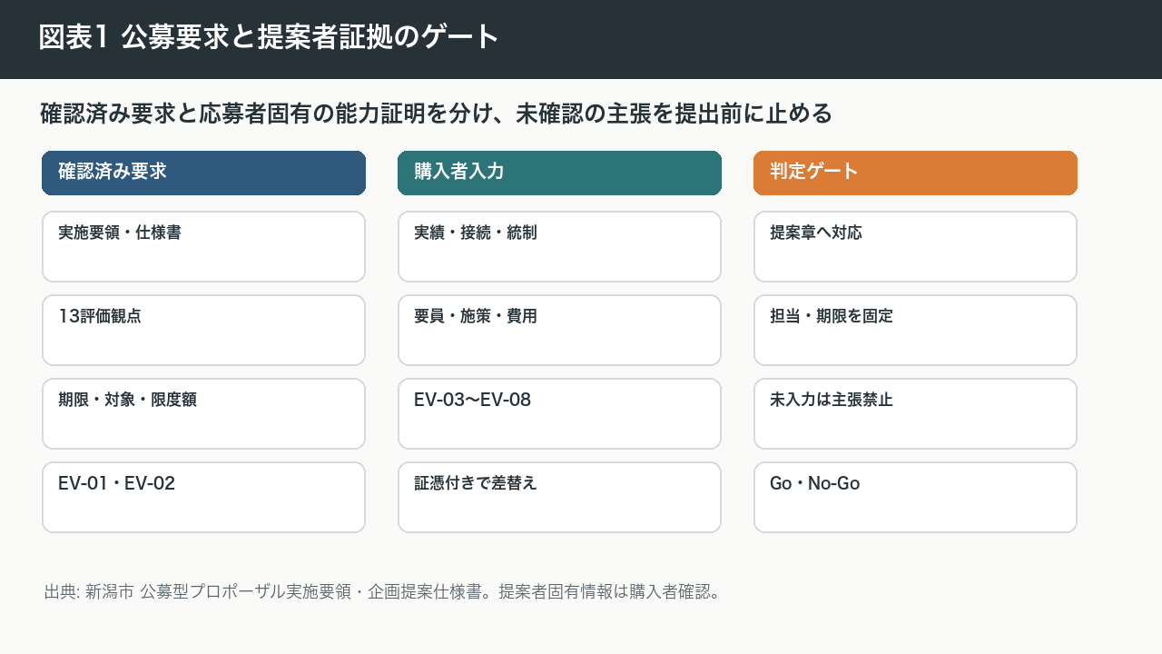ふるさと新潟市応援寄附金 中間管理業務 提案支援の提案図版サンプル: 図表1 公募要求と提案者証拠のゲート