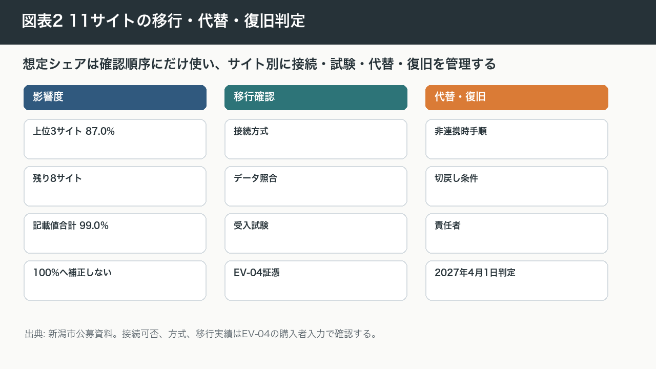 図表2 11サイトの影響度・接続・代替・判定