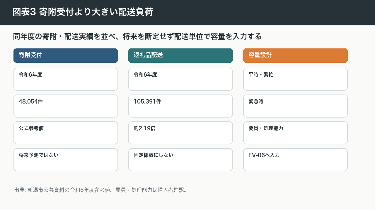 図表3 寄附受付より大きい配送負荷
