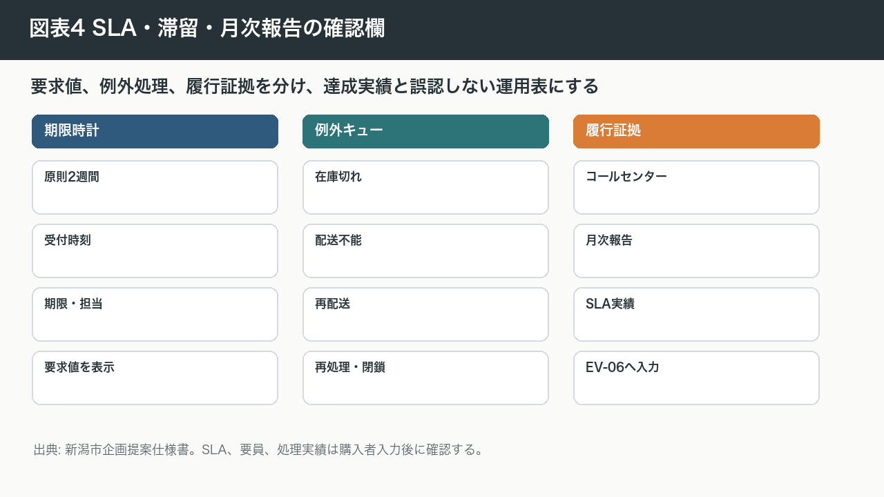 図表4 SLA・滞留・月次報告の確認欄