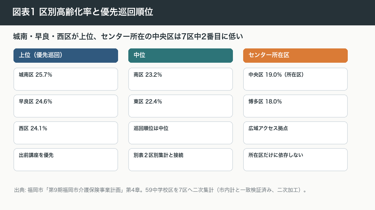 福岡市認知症フレンドリーセンター事業業務委託の提案図版サンプル: 図表1 区別高齢化率と優先巡回順位