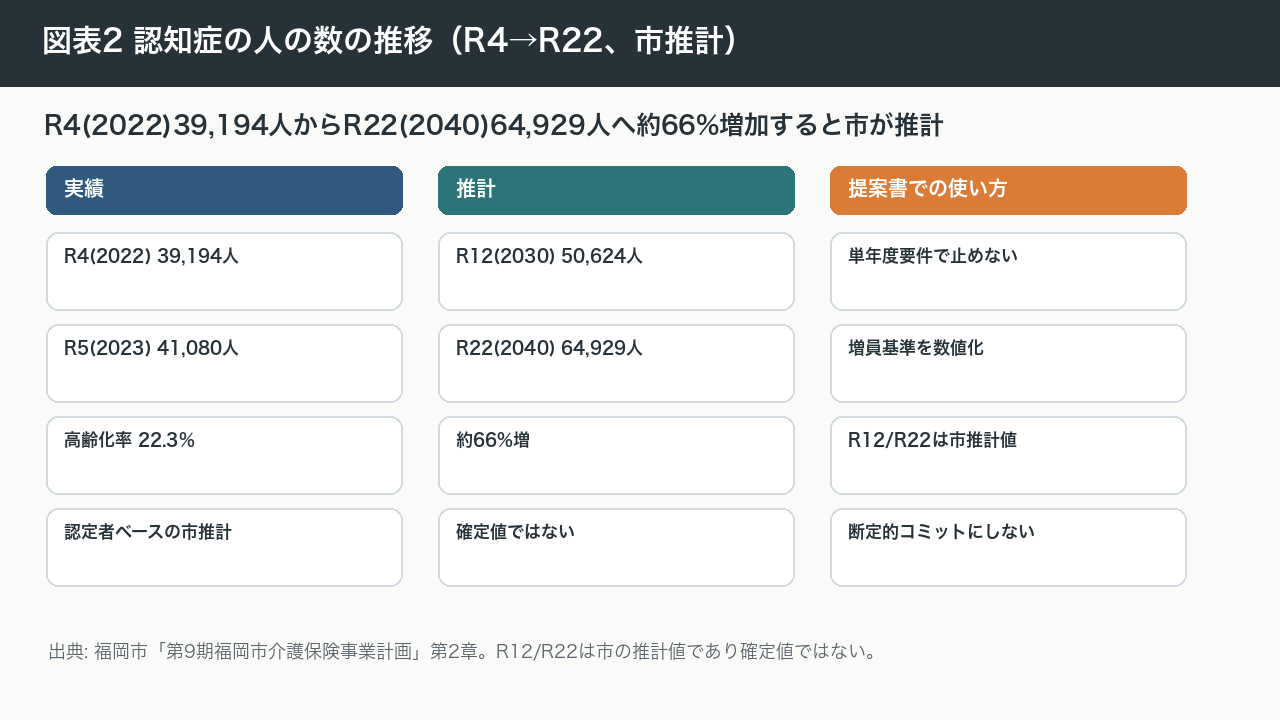 図表2 認知症の人の数の推移（R4→R22、市推計）