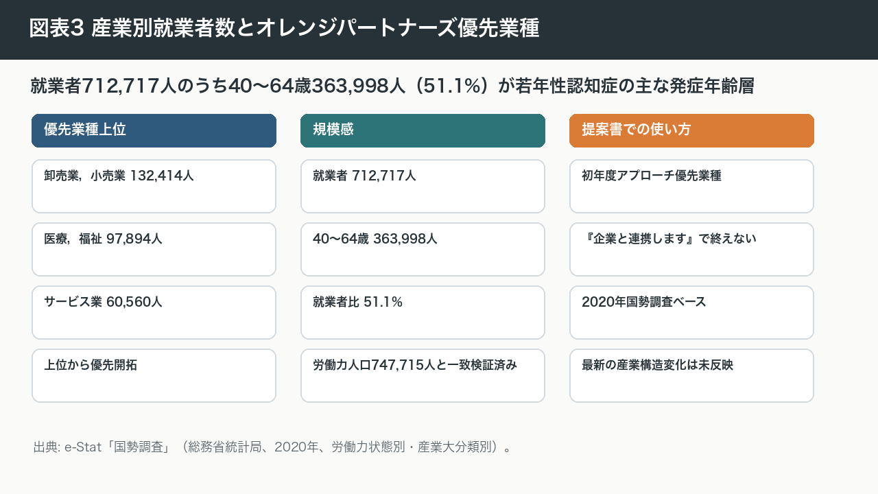 図表3 産業別就業者数とオレンジパートナーズ優先ターゲティング