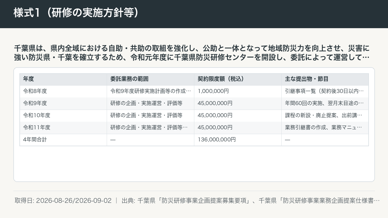 様式1（研修の実施方針等） 図版