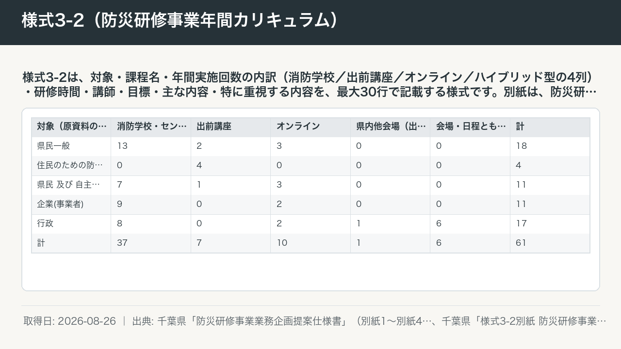 様式3-2（防災研修事業年間カリキュラム） 図版