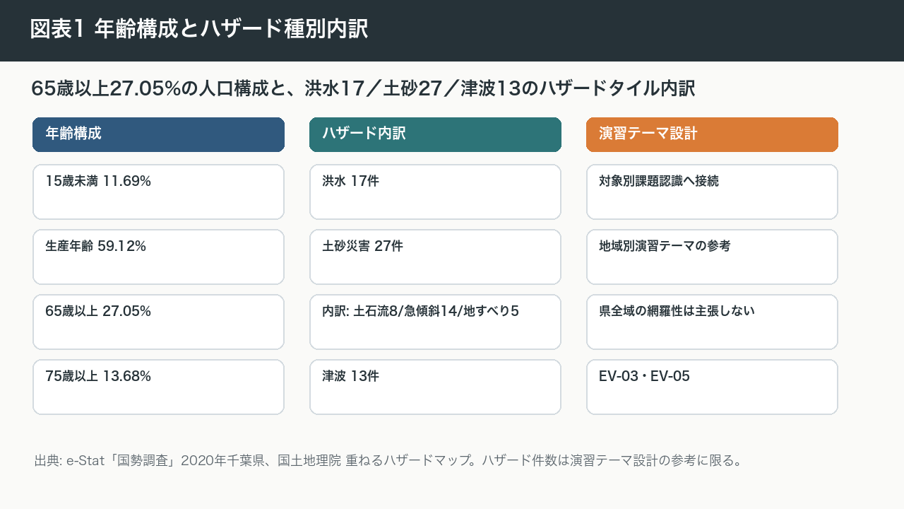 図表1 年齢構成とハザード種別内訳