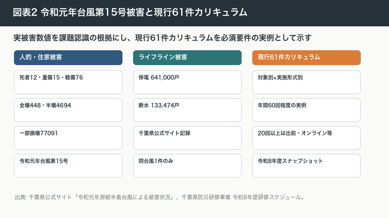 図表2 令和元年台風第15号被害と現行61件カリキュラム