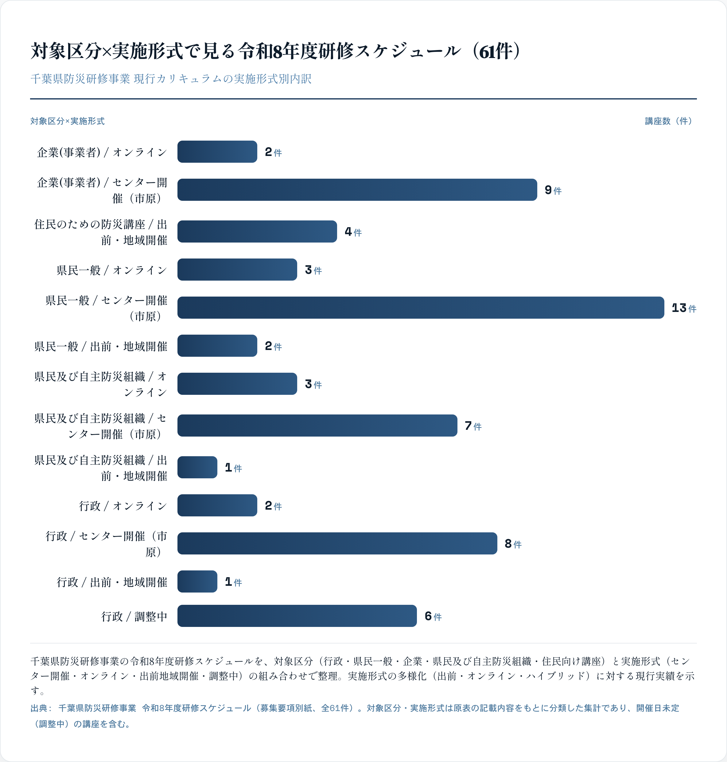 対象区分×実施形式で見る令和8年度研修スケジュール（61件）