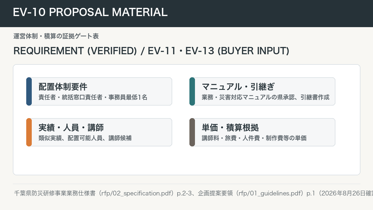 図表6 運営体制・積算の証拠ゲート表