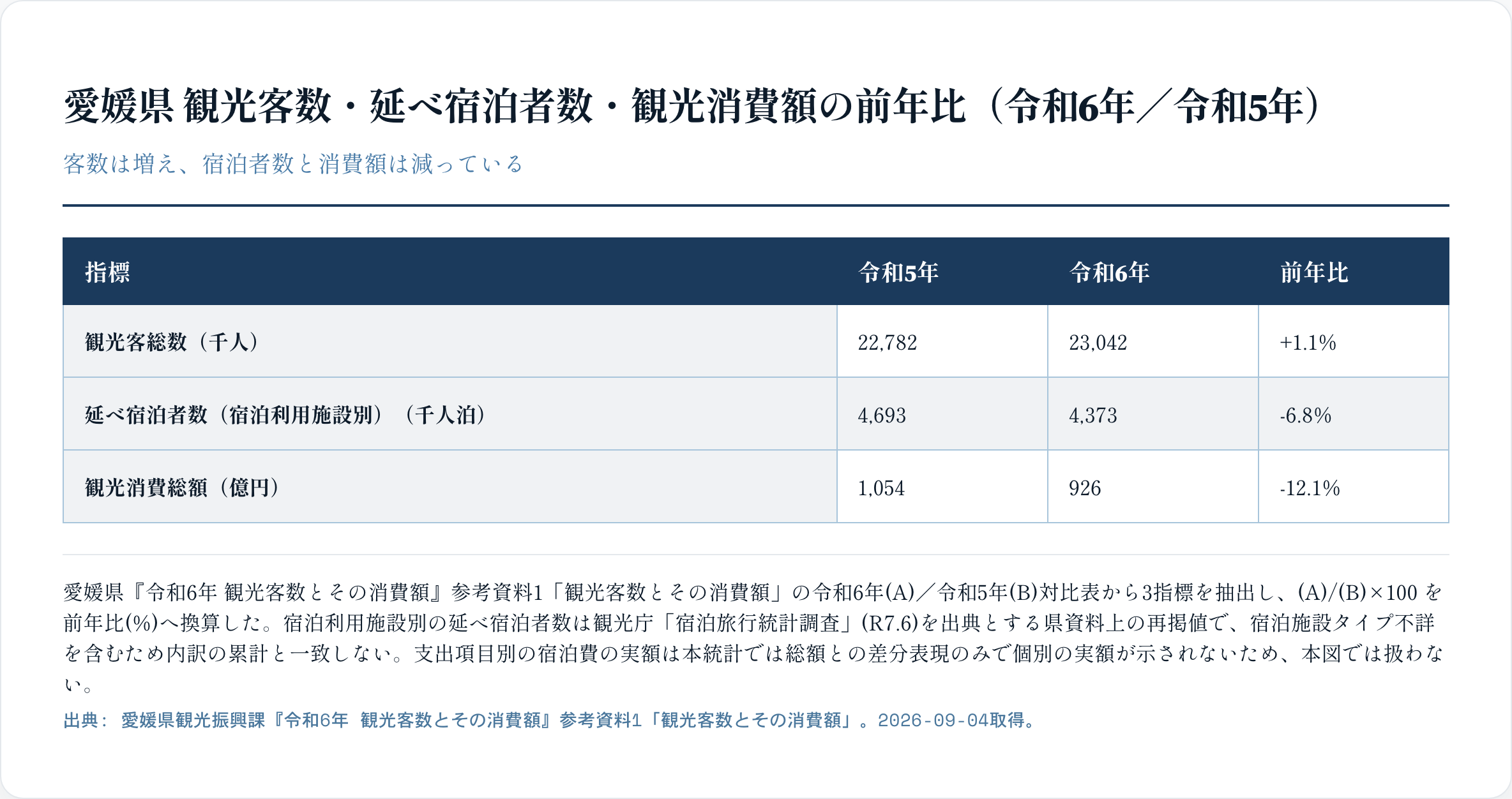 令和8年度観光需要喚起緊急支援宿泊旅行促進事業業務委託の提案図版サンプル: 愛媛県 観光客数・延べ宿泊者数・観光消費額の前年比（令和6年／令和5年）