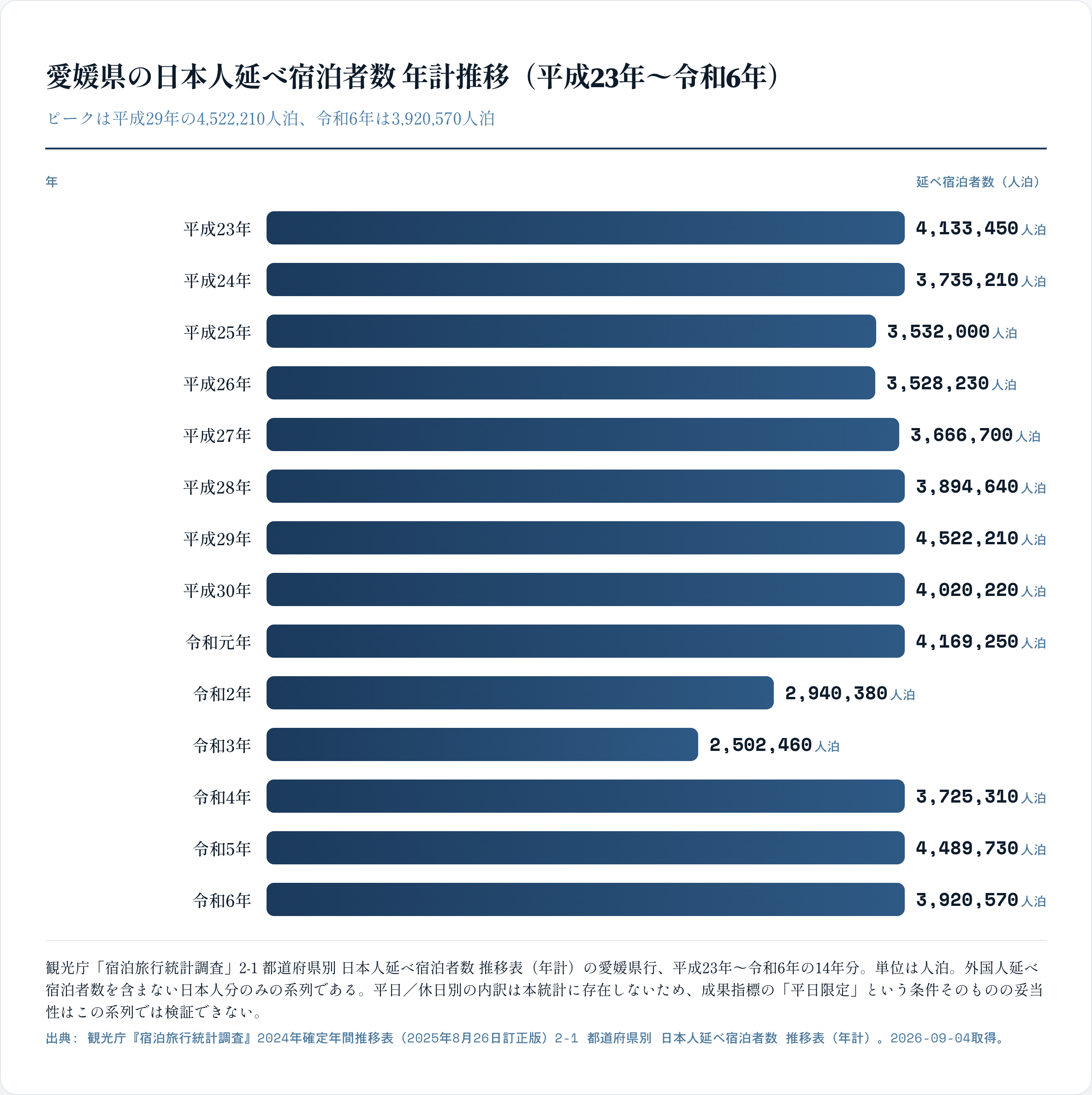 愛媛県の日本人延べ宿泊者数 年計推移（平成23年〜令和6年）