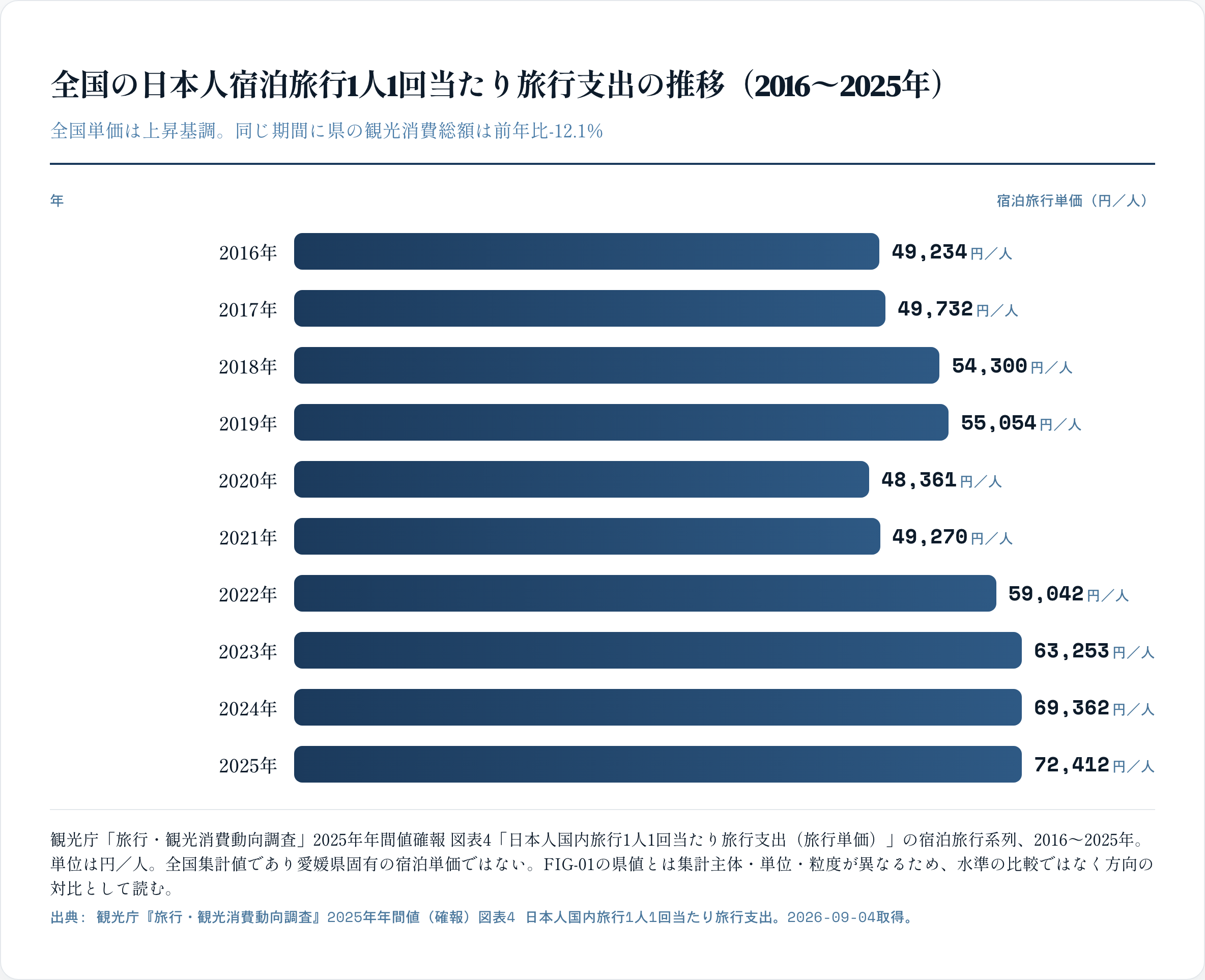 全国の日本人宿泊旅行1人1回当たり旅行支出の推移（2016〜2025年）