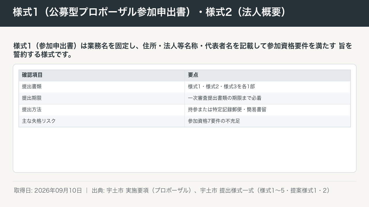 様式1（公募型プロポーザル参加申出書）・様式2（法人概要） 図版
