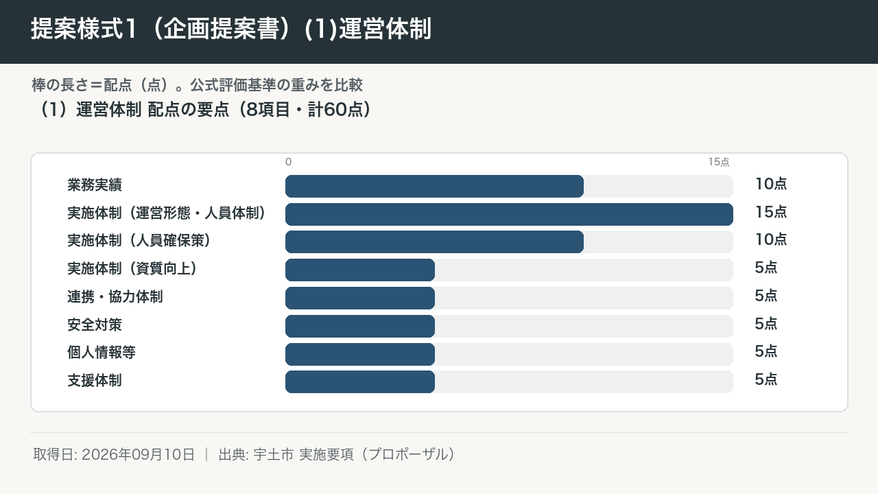 提案様式1（企画提案書）(1)運営体制 図版