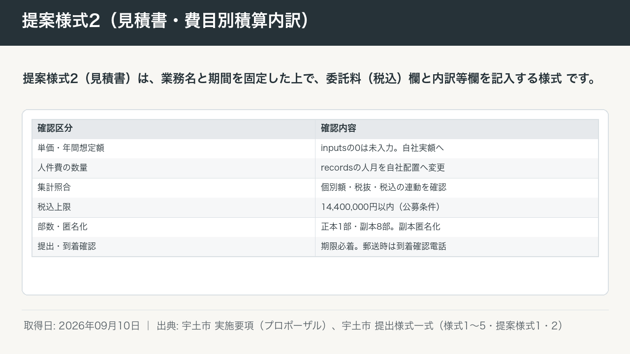 提案様式2（見積書・費目別積算内訳） 図版