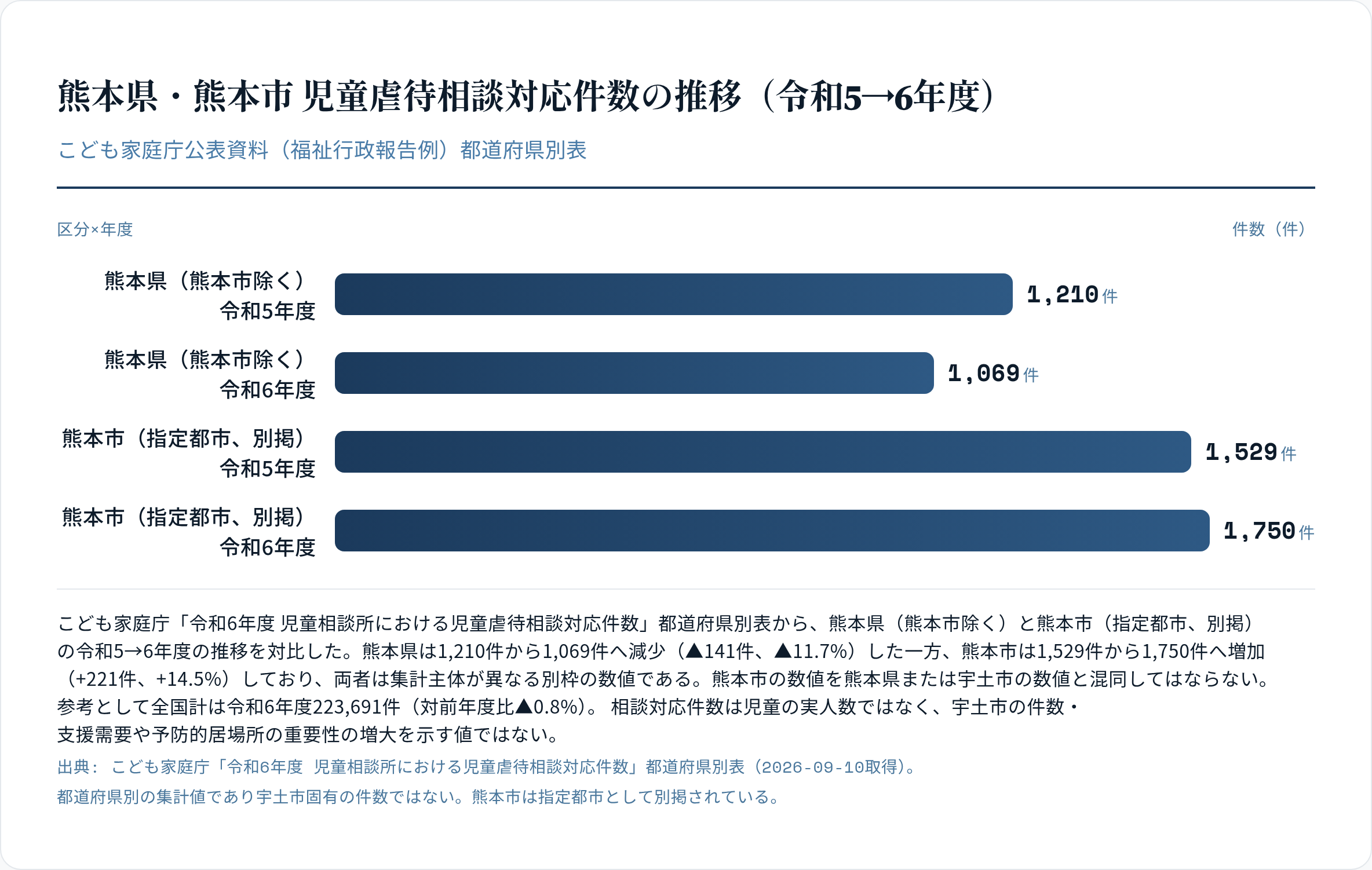 宇土市子ども第三の居場所事業運営業務委託の提案図版サンプル: 熊本県・熊本市 児童虐待相談対応件数の推移（令和5→6年度）