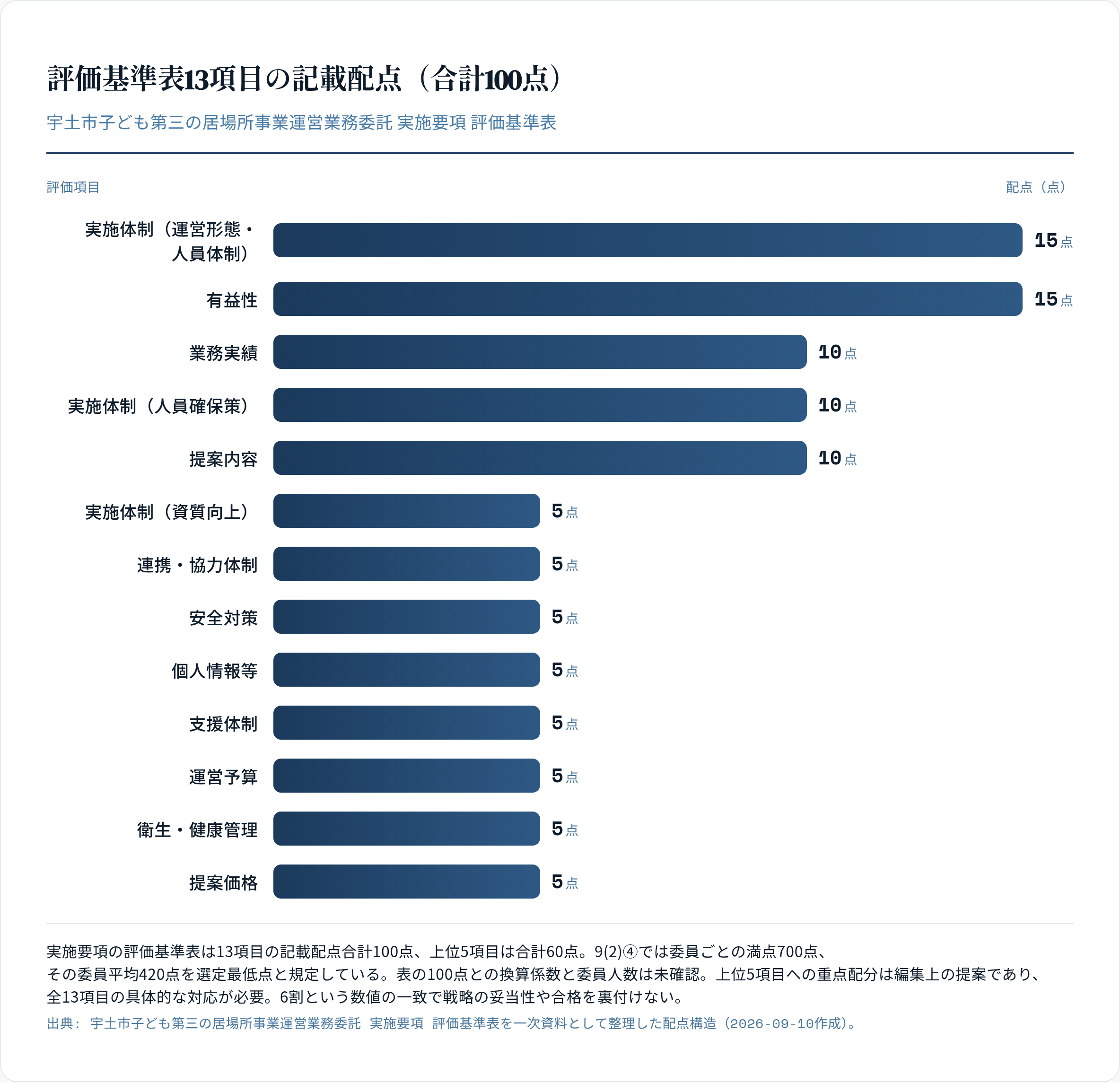 評価基準表13項目の記載配点（合計100点）