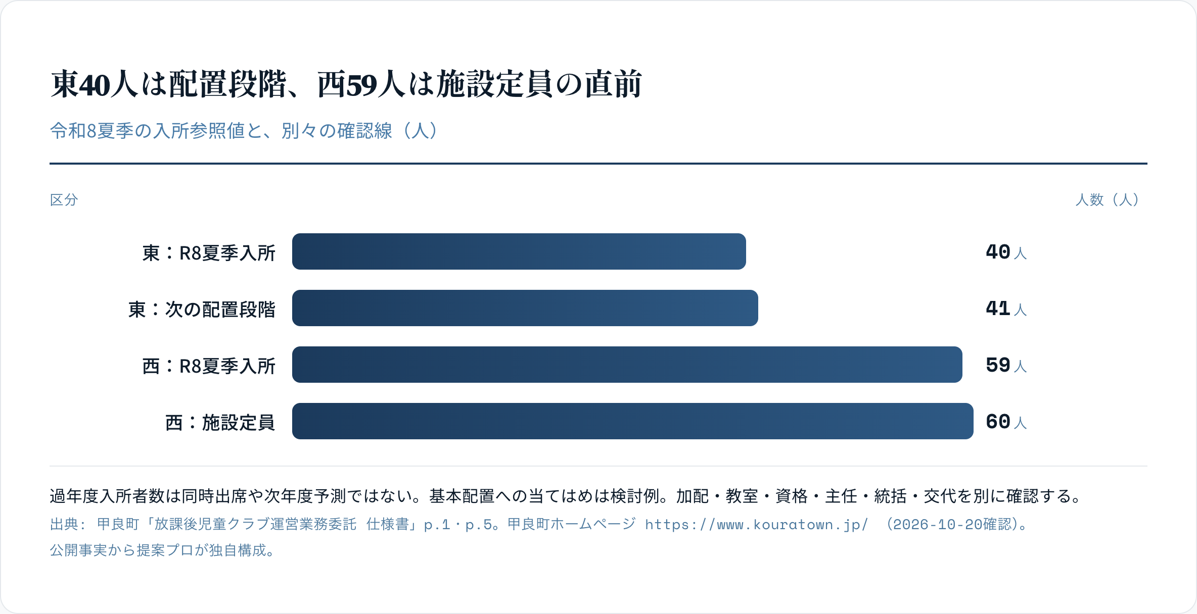 東40人は配置段階、西59人は施設定員の直前
