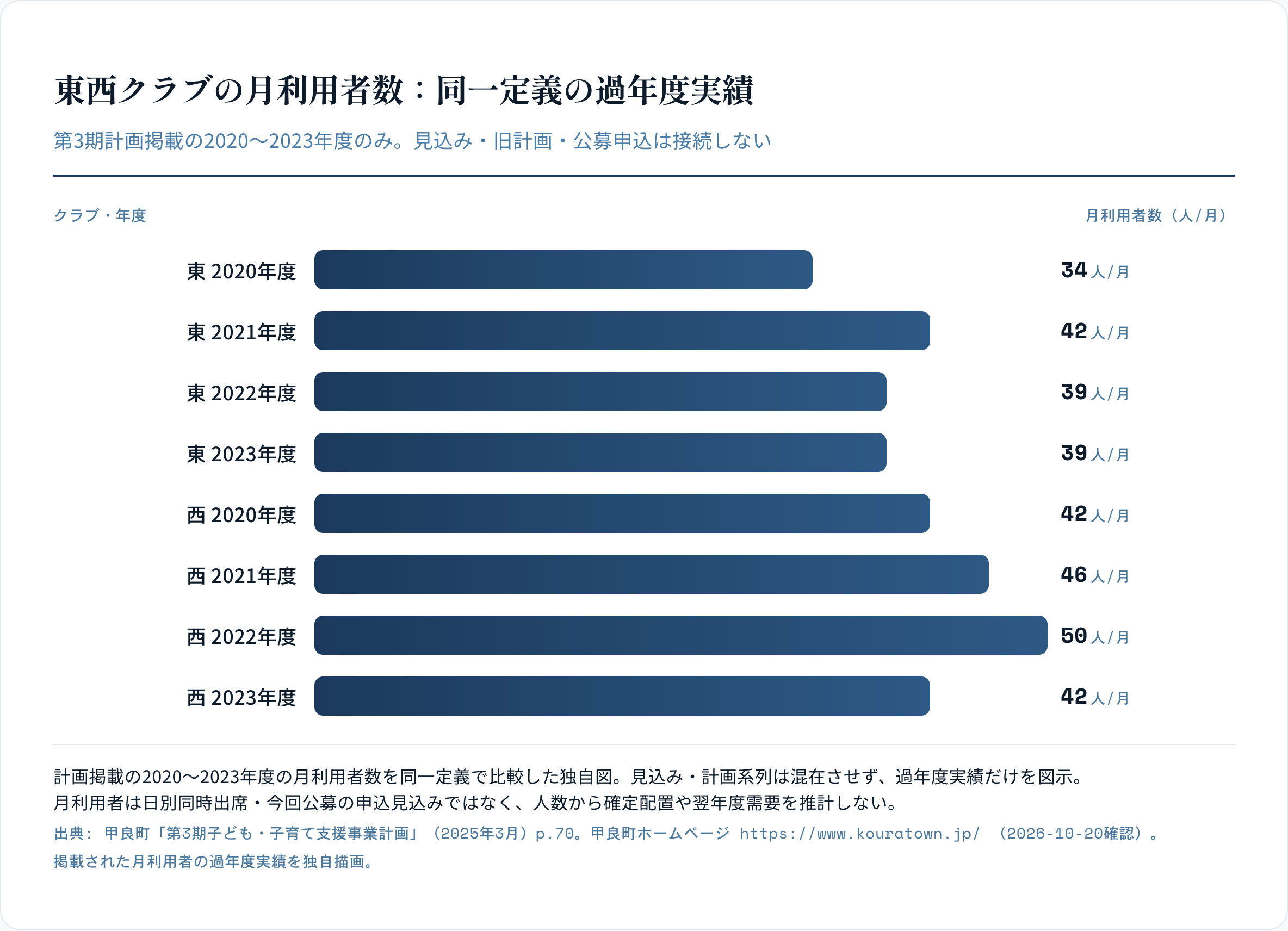 東西クラブの月利用者数：同一定義の過年度実績