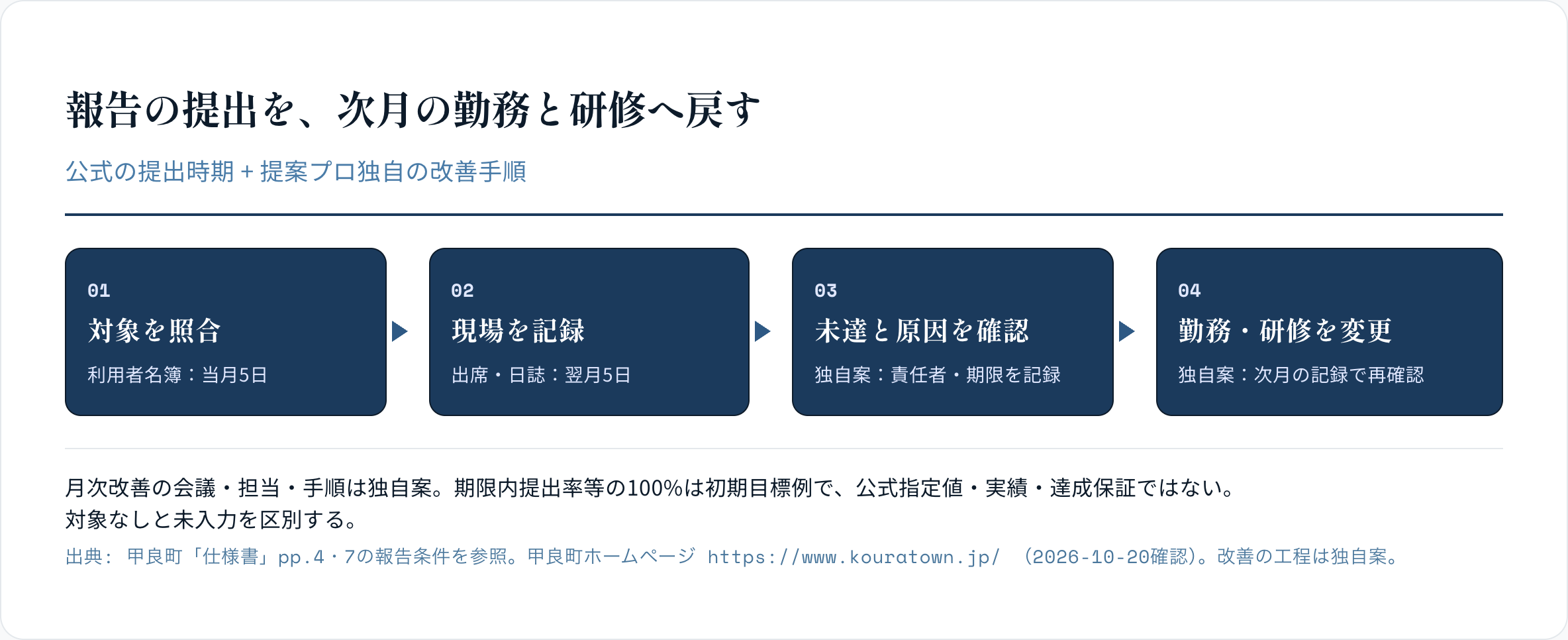 報告の提出を、次月の勤務と研修へ戻す
