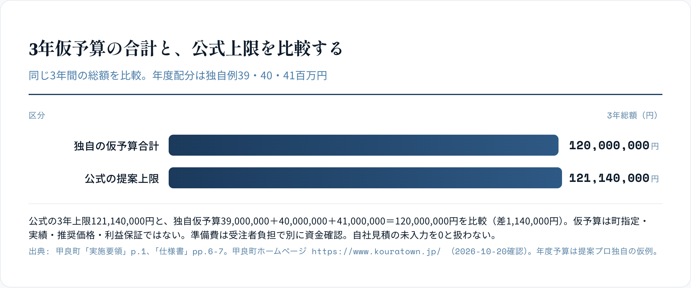 3年仮予算の合計と、公式上限を比較する