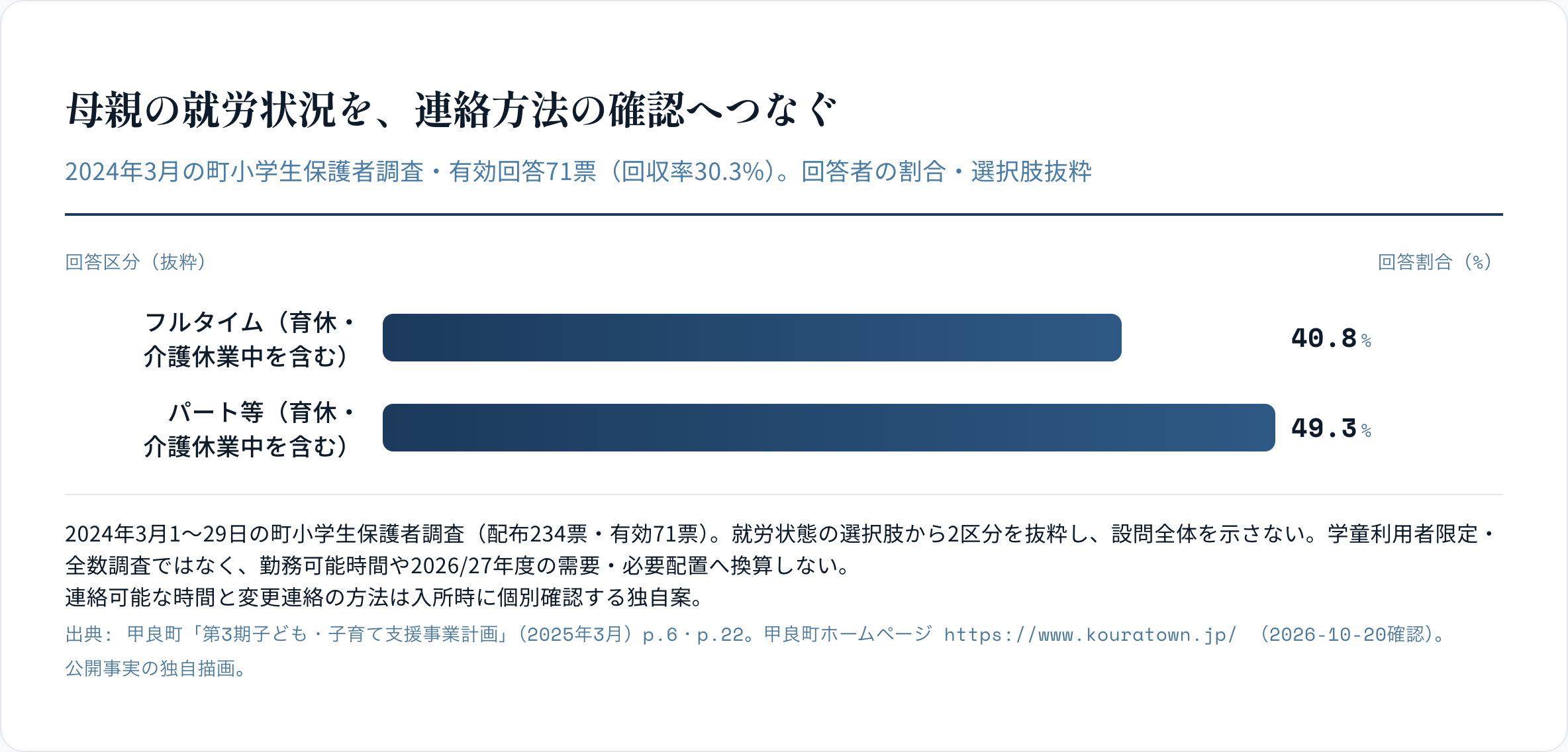 母親の就労状況を、連絡方法の確認へつなぐ