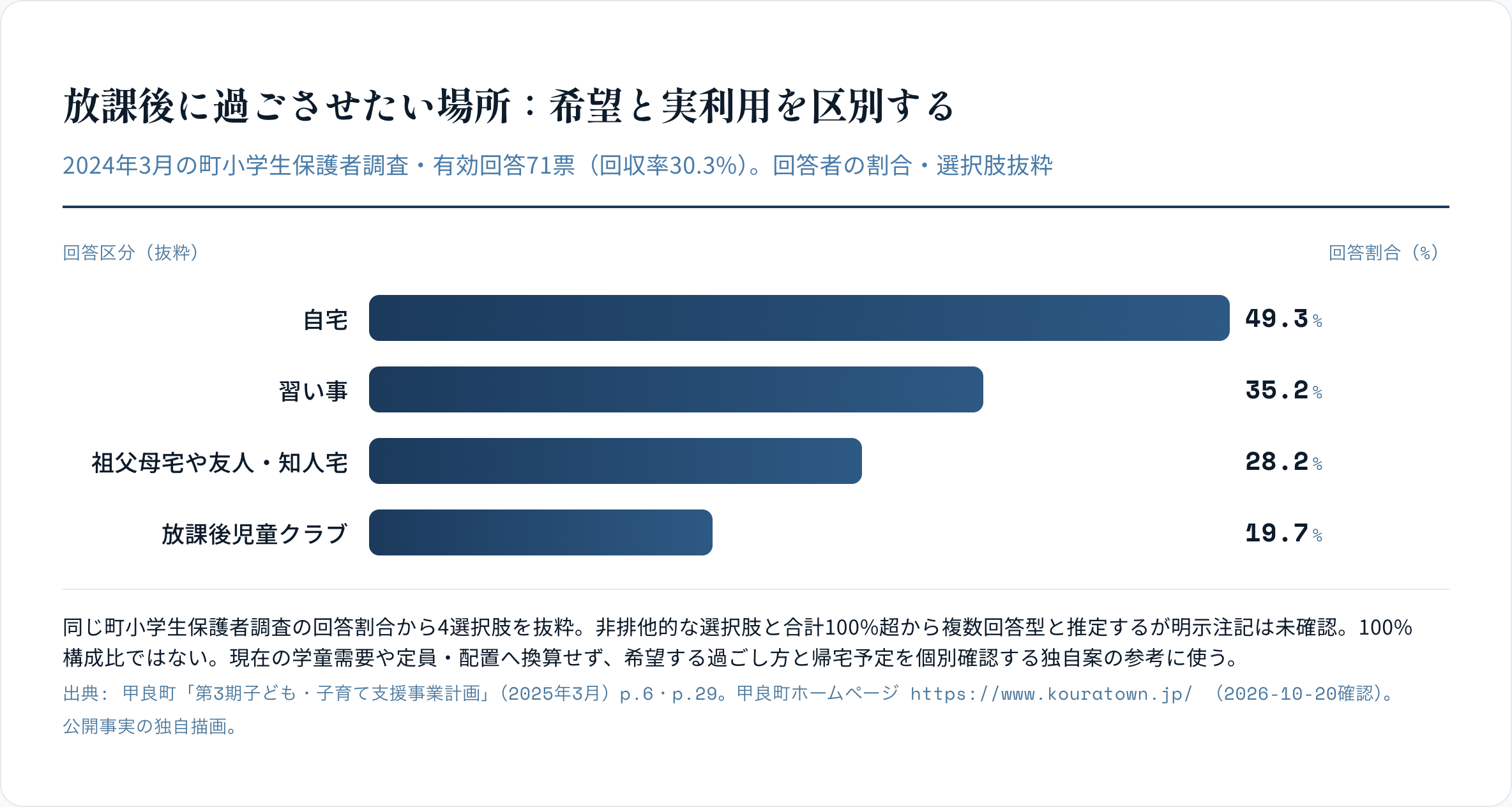 放課後に過ごさせたい場所：希望と実利用を区別する