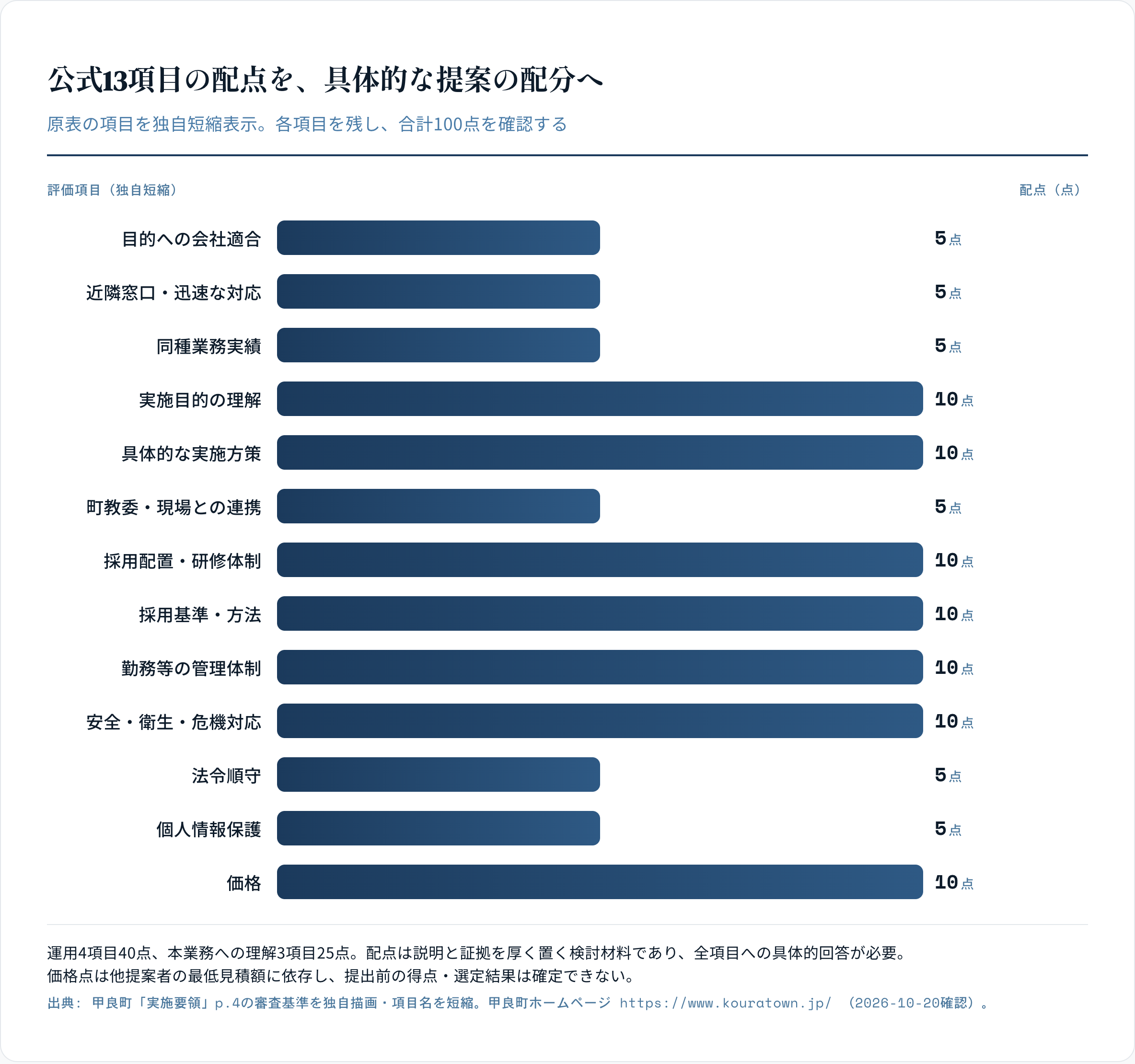 公式13項目の配点を、具体的な提案の配分へ