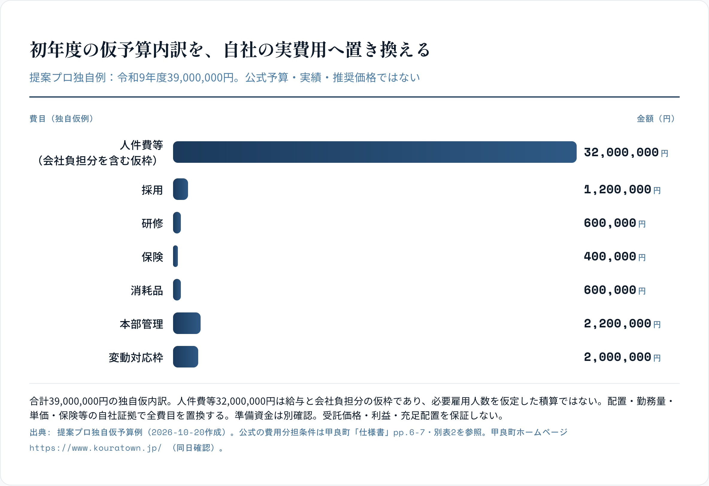 初年度の仮予算内訳を、自社の実費用へ置き換える