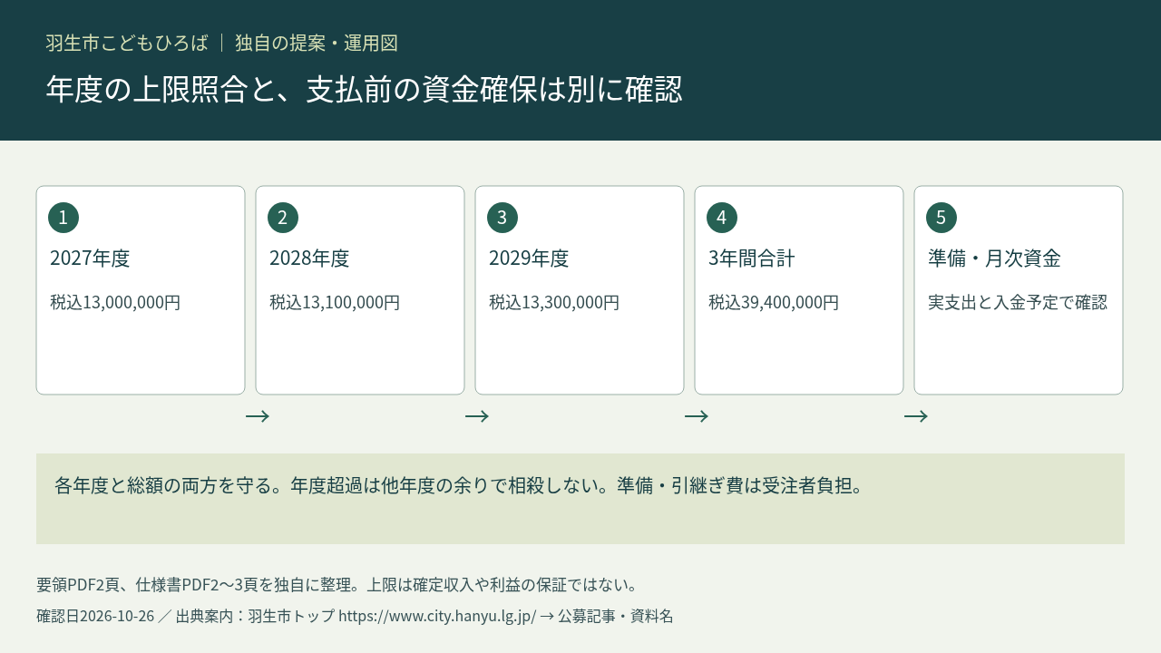 年度上限と準備資金の独自整理図