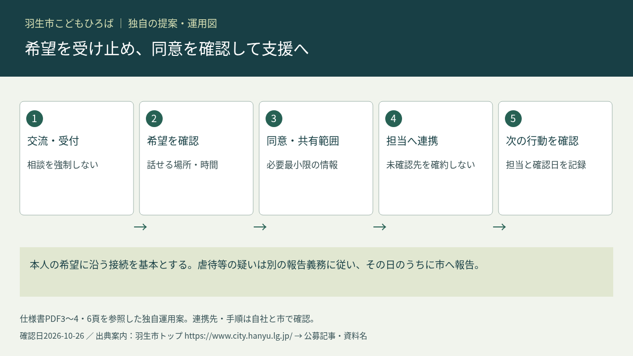 羽生市地域子育て支援拠点管理運営業務の提案図版サンプル: 相談連携の独自運用図