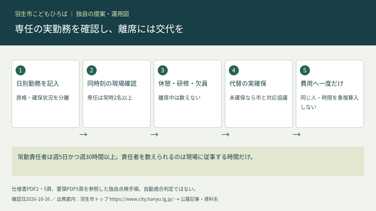 専任勤務・欠員代替の独自点検図